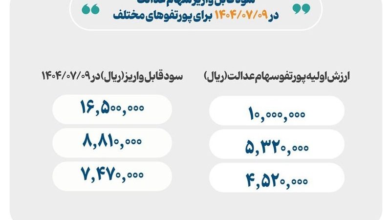 واریز سود سهام عدالت از امروز، حداکثر سود یک‌میلیون و ۶۵۰هزار تومان