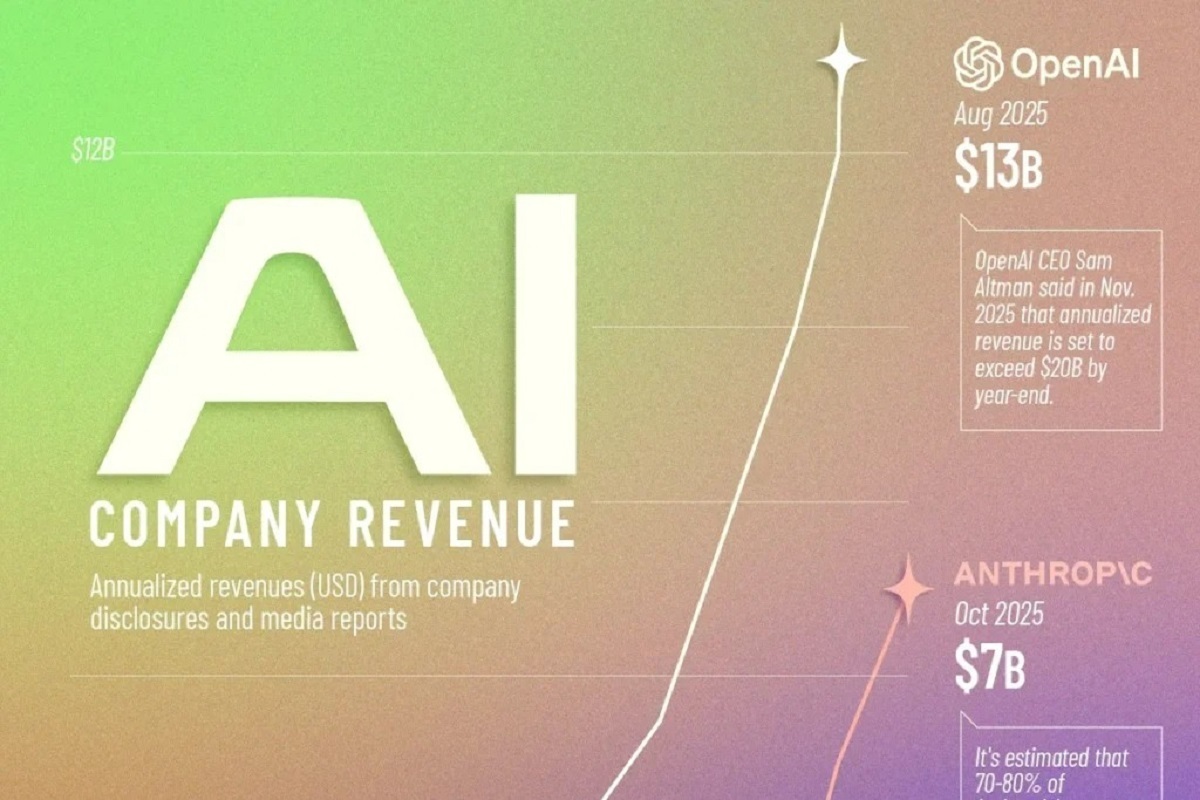 رکوردشکنی درآمد شرکت‌های هوش مصنوعی تا ۲۰۲۵؛ از ۲۰۰ میلیون تا ۱۳ میلیارد دلار در ۲ سال!