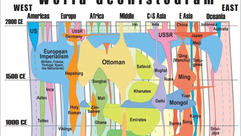 سفر بصری به عظمت امپراتوری‌ها؛ از هخامنشیان تا آمریکا در یک خط زمان شگفت‌انگیز