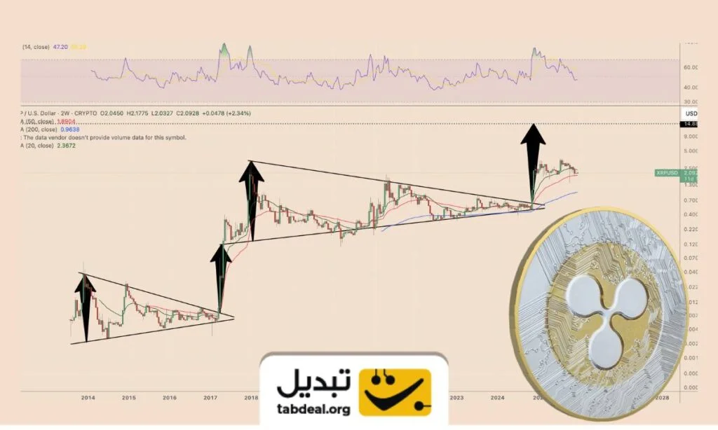 پیش‌بینی شگفت‌انگیز: ریپل در ۲۰۲۶ تا ۵ برابر رشد می‌کند!