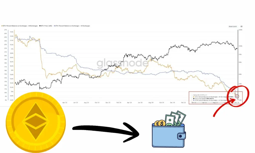 اتریوم در کمبود بی‌سابقه؛ چرا از صرافی‌ها ناپدید می‌شود؟