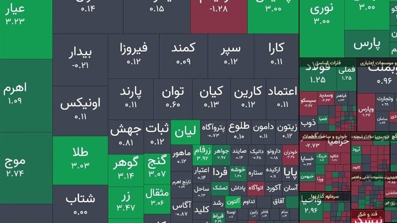 بورس تهران قله 3میلیون و 500هزار واحدی را فتح کرد/ ارزش معاملات خرد از 16همت عبور کرد