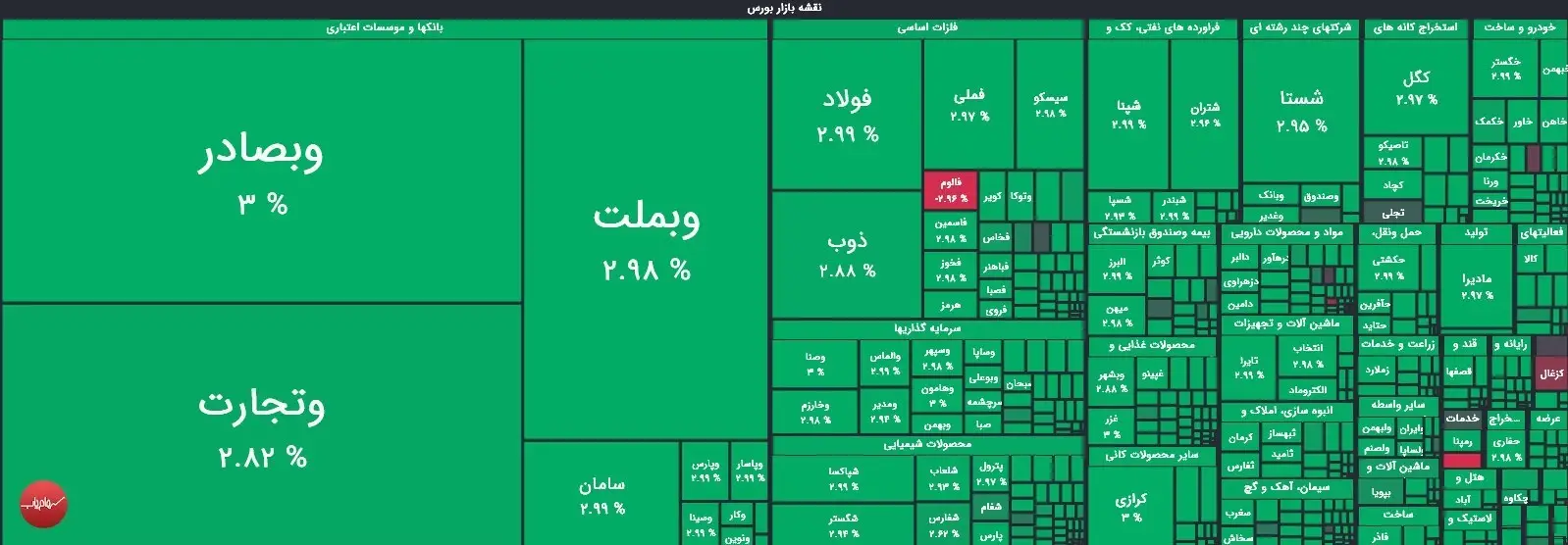 شاخص بورس با جهشی بی‌سابقه ۷۰ هزار واحدی، رکورد ارزش معاملات ۲۴ همتی شکست!