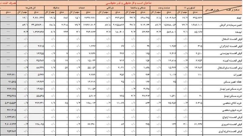 بانک‌ها ۵۴ هزار میلیارد تومان وام دادند؛ رشد ۴۶ درصدی در ۷ ماهه امسال!