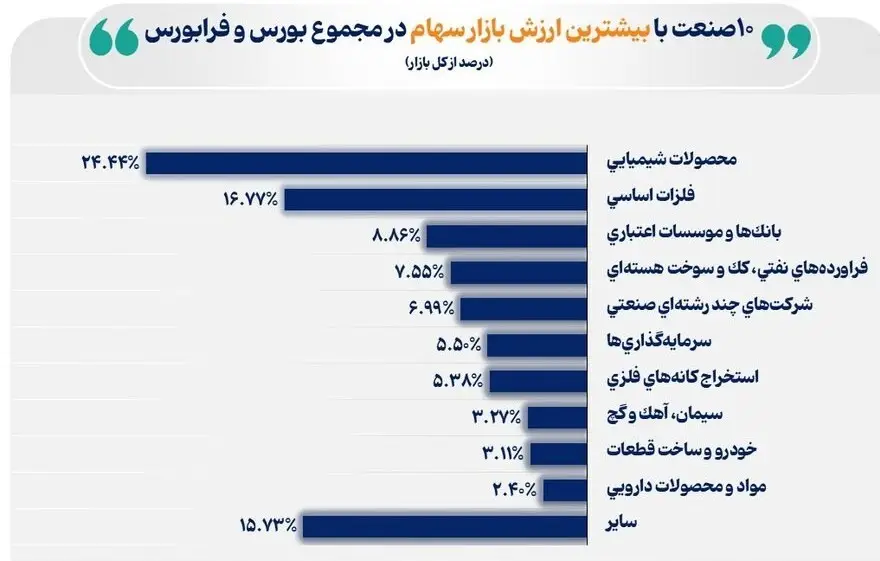 محصولات شیمیایی چگونه صدرنشین ارزش بازار بورس ایران شدند؟