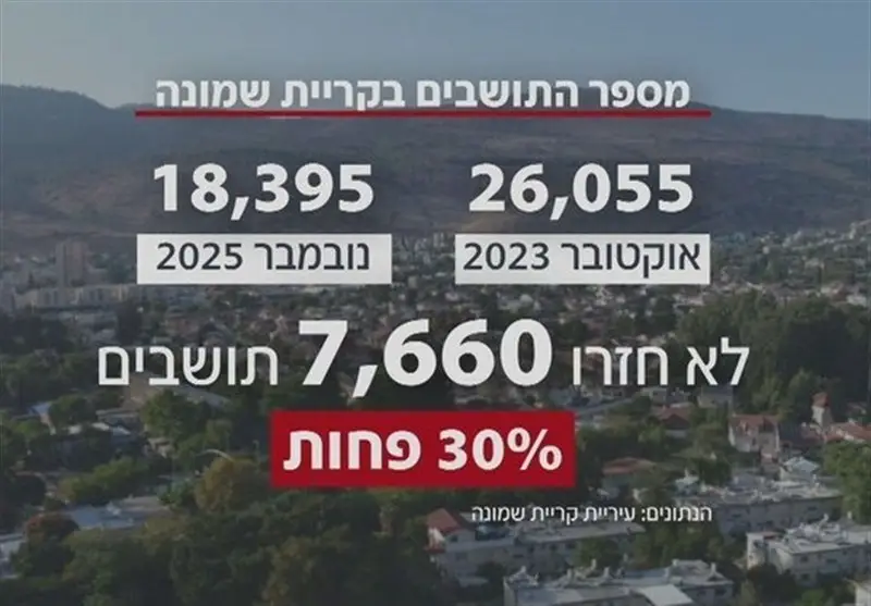 شهرک صهیونیستی کریات شمونه؛ وقتی بزرگ‌ترین شهرک شمال به شهر اشباح تبدیل شد!