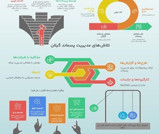 معضل پسماند گیلان؛ آیا تصمیم نهایی، بحران زباله را مهار می‌کند؟