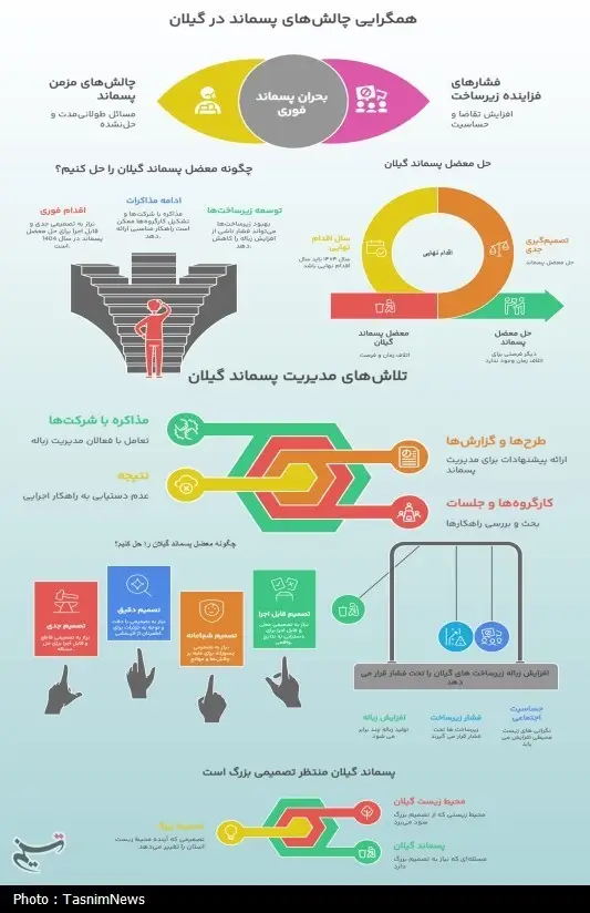 معضل پسماند گیلان؛ آیا تصمیم نهایی، بحران زباله را مهار می‌کند؟