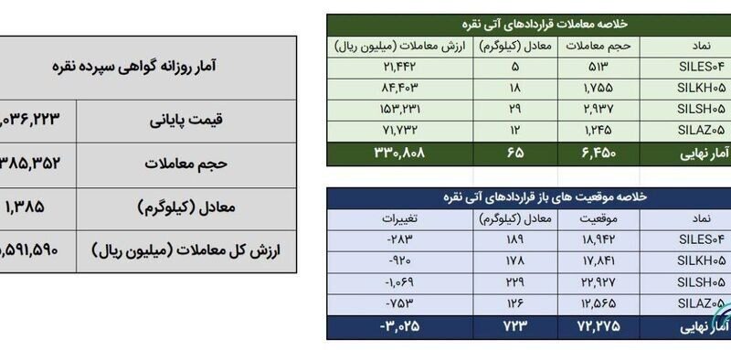 معامله حیرت‌انگیز 1.4 تن شمش نقره در بورس کالا؛ رکوردی که همه را شگفت‌زده کرد!