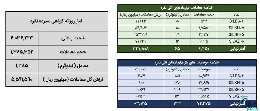 معامله حیرت‌انگیز 1.4 تن شمش نقره در بورس کالا؛ رکوردی که همه را شگفت‌زده کرد!