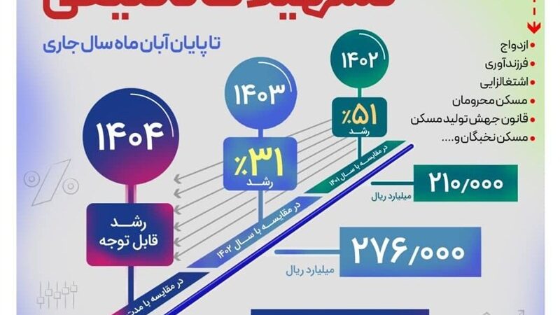 بانک رفاه رکورد زد: پرداخت بیش از ۲۰۶ هزار میلیارد ریال تسهیلات تا پایان آبان!