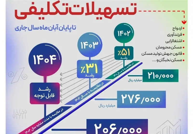بانک رفاه رکورد زد: پرداخت بیش از ۲۰۶ هزار میلیارد ریال تسهیلات تا پایان آبان!