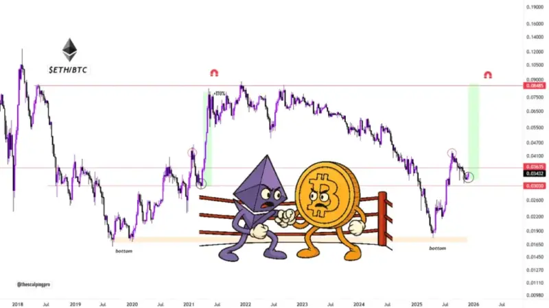 اتریوم در آستانه جهشی حیرت‌انگیز ۱۷۰ درصدی نسبت به بیت‌کوین قرار گرفت!