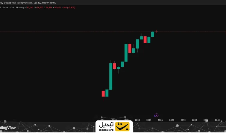 کندل سالانه بیت‌کوین در آستانه کریسمس؛ آیا سبز می‌درخشد یا قرمز می‌سوزد؟
