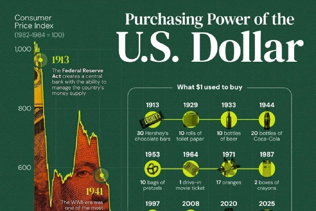 راز سقوط قدرت خرید دلار؛ از ۱۹۱۳ تا امروز چقدر ارزش واقعی دلار افت کرد؟