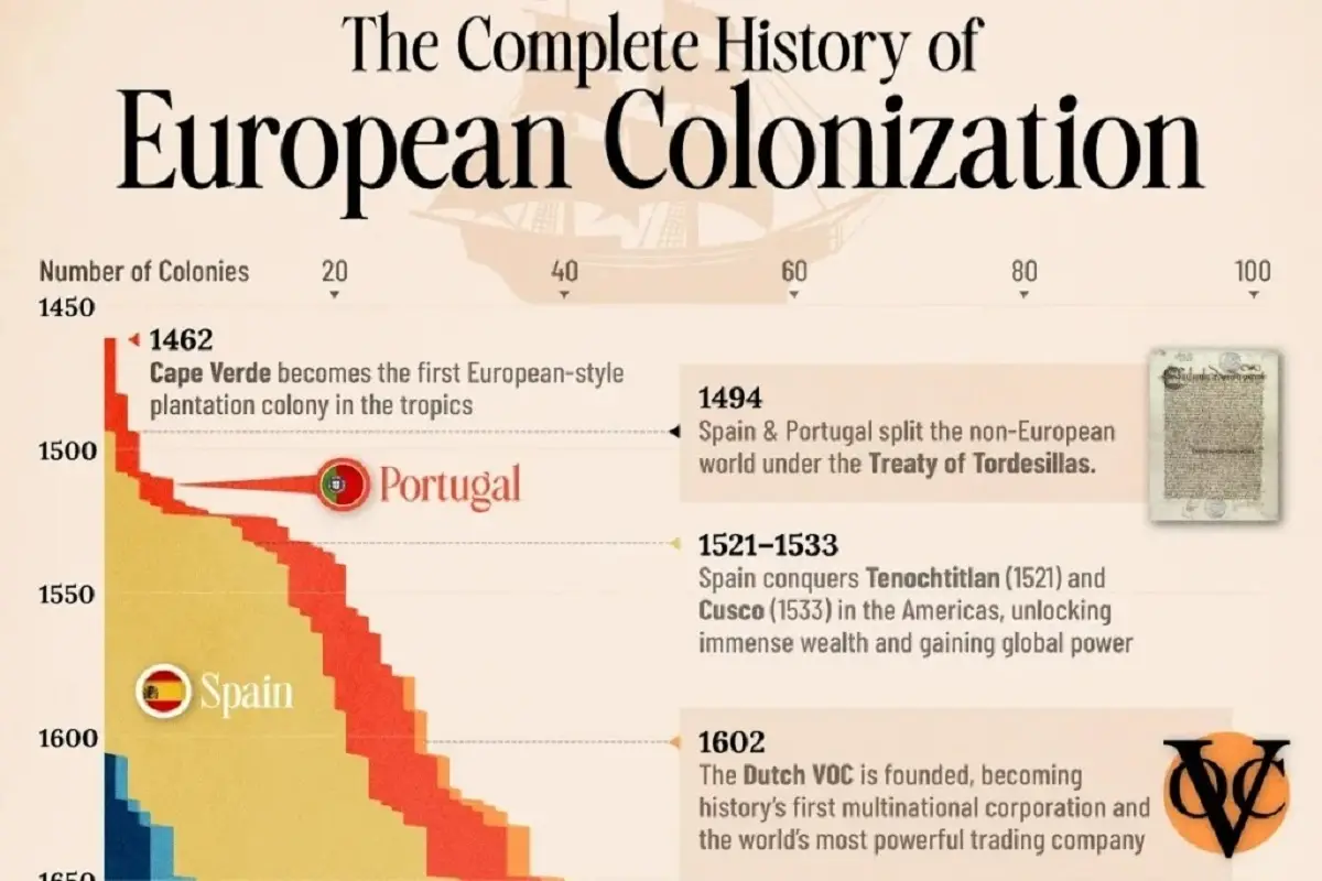 سفر ۵۰۰ ساله استعمار اروپا؛ چگونه بریتانیا ۵۷ مستعمره را در اوج قدرت تصاحب کرد؟