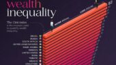 شوک‌آورترین رتبه‌بندی نابرابری ثروت در جهان؛ برزیل و روسیه صدرنشین شدند!