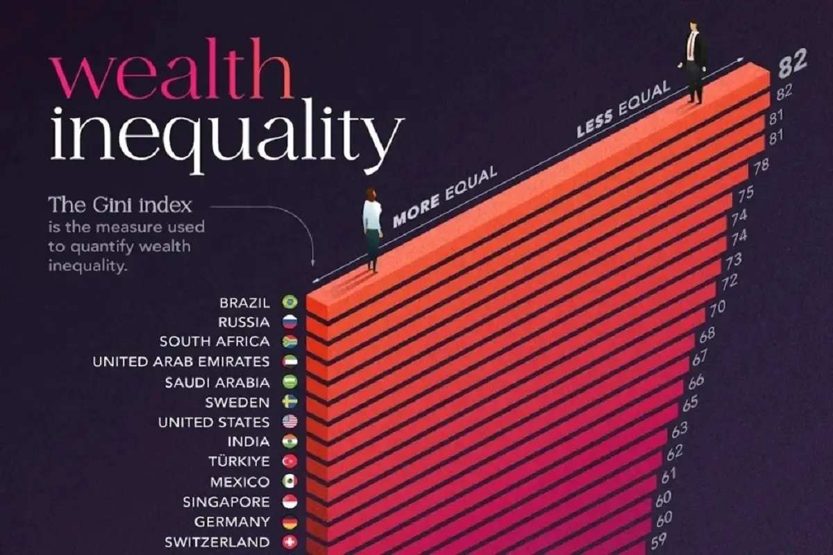 شوک‌آورترین رتبه‌بندی نابرابری ثروت در جهان؛ برزیل و روسیه صدرنشین شدند!