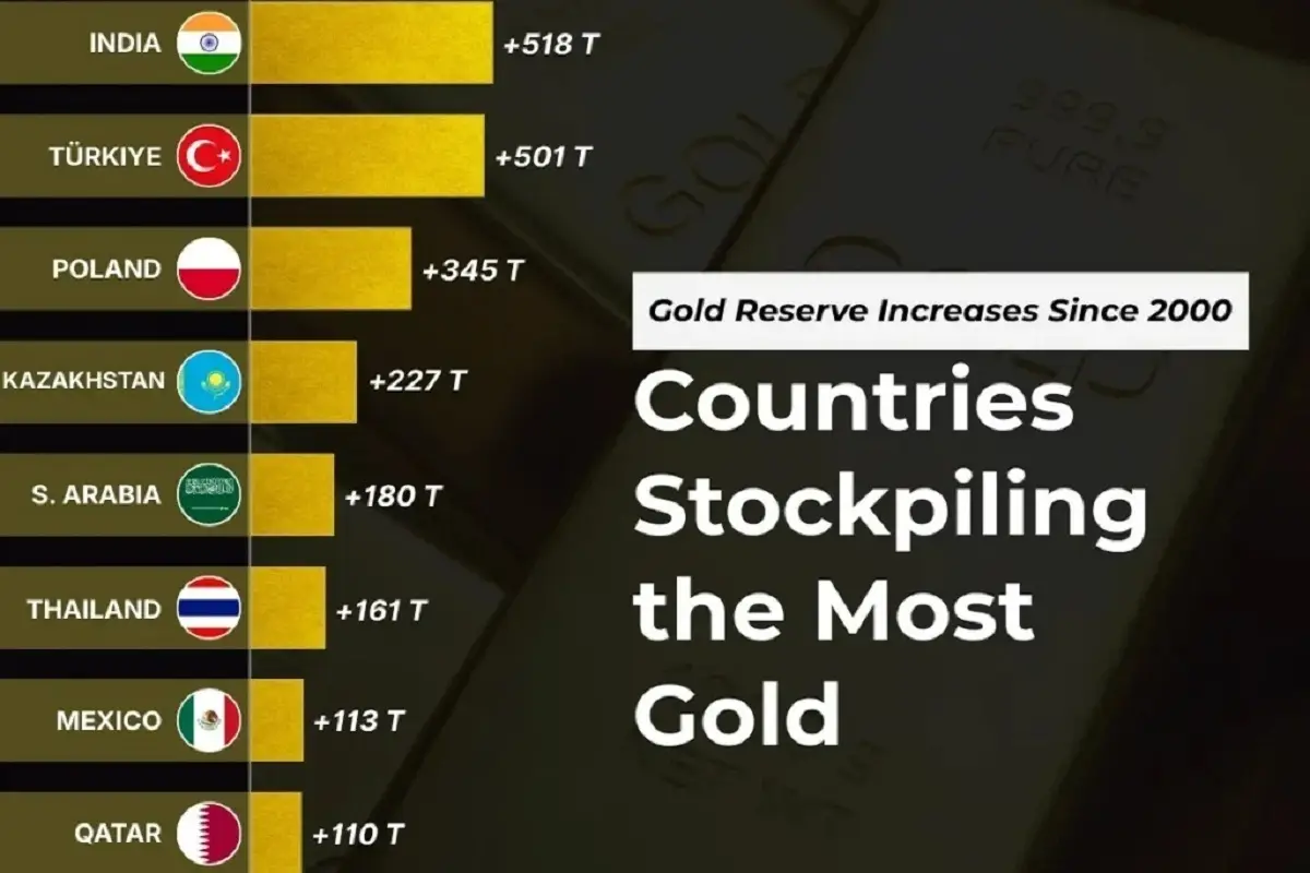 راز انباشت طلا در بانک‌های مرکزی؛ چرا روسیه و چین طلا می‌خرند؟