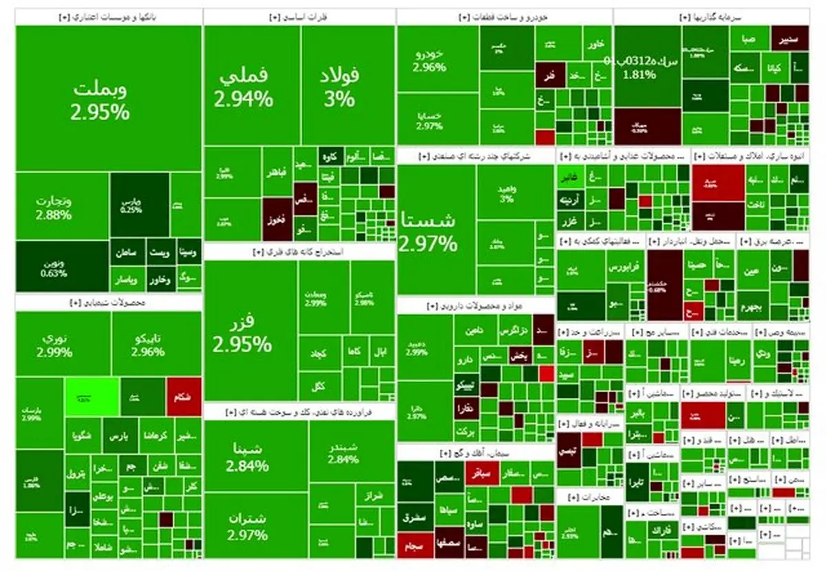 بورس تهران قله ۳.۷ میلیون واحد را فتح کرد؛ رکوردی بی‌سابقه در راه صعودی بازار!