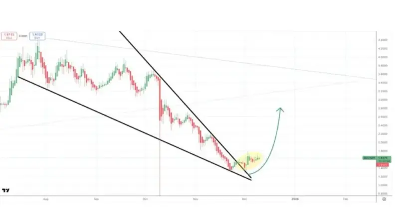 سویی؛ آلت کوینی که از کنج نزولی فرار کرد و چشم به فتح سقف ۲ دلار دارد!