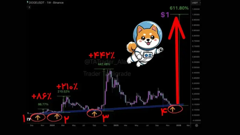 دوج‌کوین به ۱ دلار در ۲۰۲۶؛ واقعیت یا رویا؟ کارشناسان چه می‌گویند؟