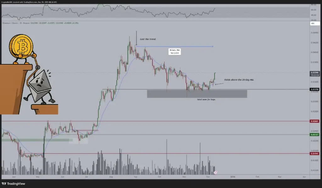 اتریوم در آستانه شکستن رکورد تاریخی؛ آیا بیت ‌کوین این مسیر را هموار می‌کند؟