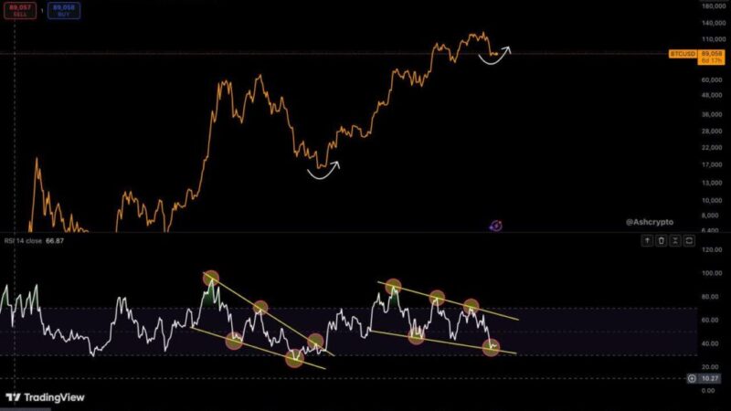پیش‌بینی هیجان‌انگیز: پامپ بیت‌ کوین تا ۱۰۸ هزار دلار هنوز در راه است؟