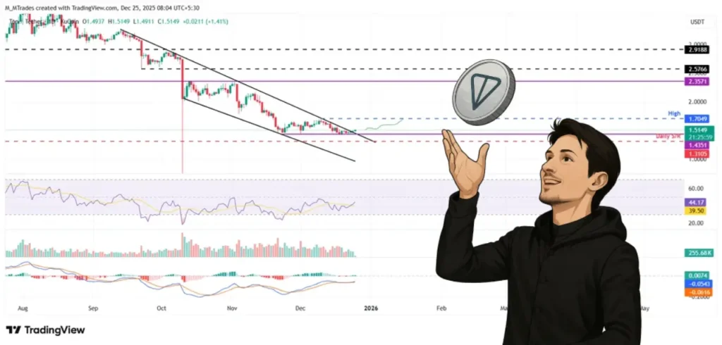 تون کوین در آستانه جهش بزرگ؟ معامله‌گران به سیگنال‌های صعودی امیدوار شدند