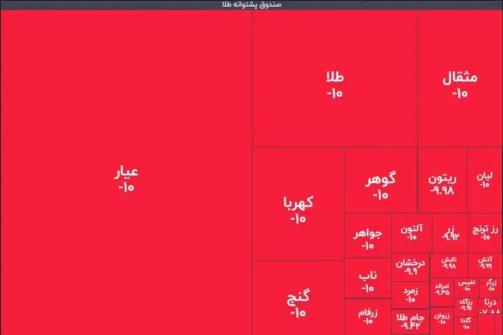 زلزله ۱۰ ریشتری در صندوق‌های طلا؛ خریداران تازه نفس، نقره‌داغ شدند