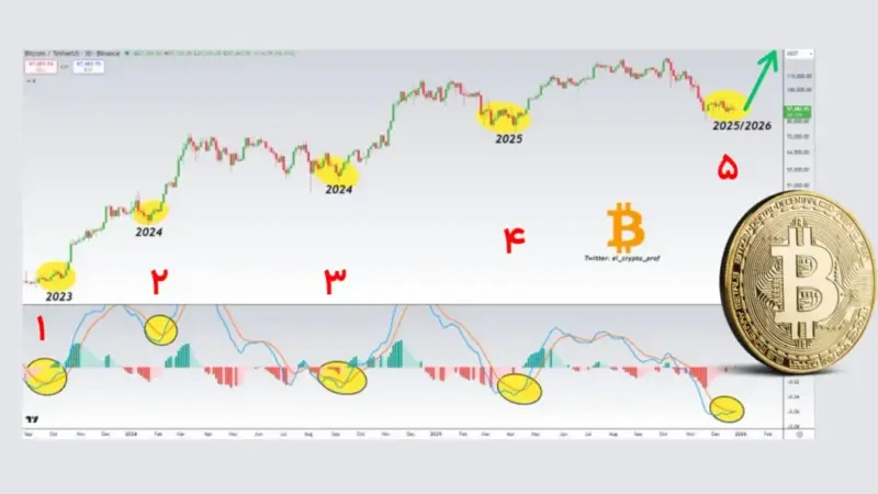 بیت ‌کوین (BTC)