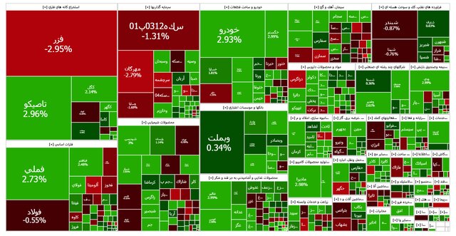 بورس در یک روز طلایی؛ شاخص کل چگونه ۲۵ هزار واحد صعود کرد؟