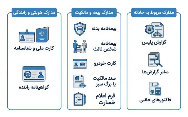 مدارک حیاتی برای دریافت خسارت بیمه بدنه؛ چک‌لیستی که نباید از دست بدهید!
