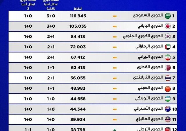 آیا ایران سهمیه لیگ نخبگان آسیا را افزایش می‌دهد؟ بررسی جدیدترین رده‌بندی‌ها