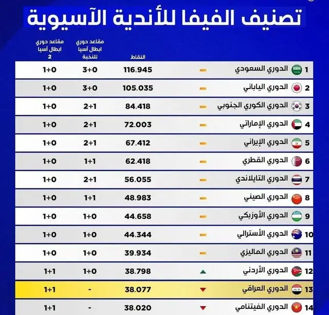 آیا ایران سهمیه لیگ نخبگان آسیا را افزایش می‌دهد؟ بررسی جدیدترین رده‌بندی‌ها