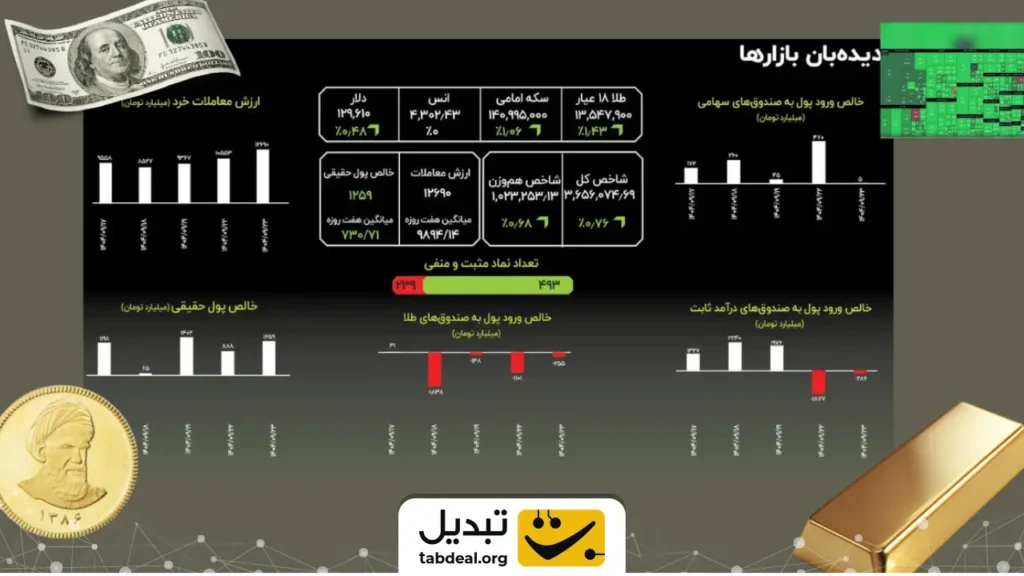 رکوردشکنی‌های پیاپی بورس و بازار طلا و دلار؛ موج تازه سرمایه‌گذاری در راه است؟