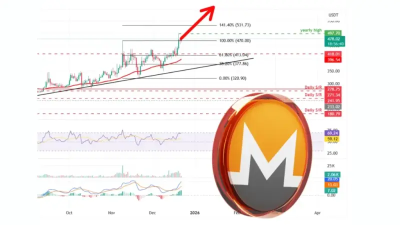مونرو در آستانه فتح قله تاریخی ۵۰۰ دلار؛ آیا رکورد ۲۰۲۵ شکسته می‌شود؟