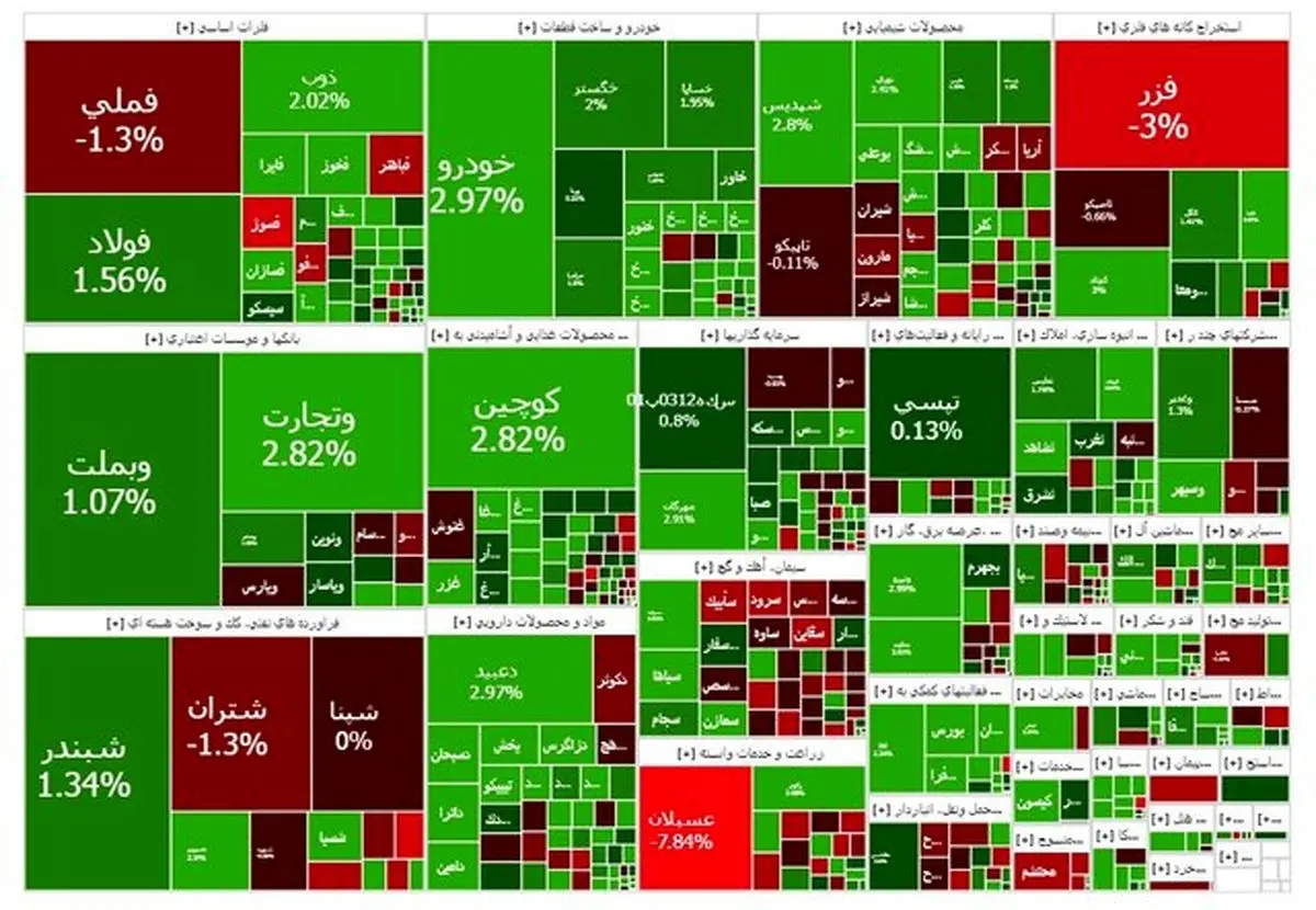 یکه تازی بورس با ورود به کانال تازه