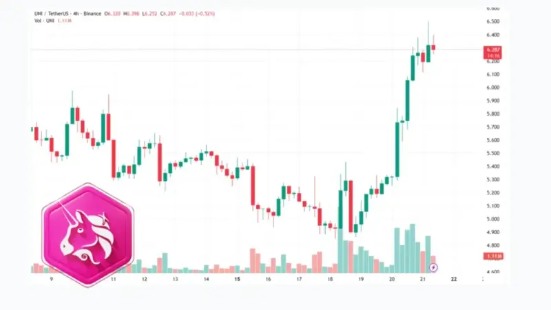 رکوردشکنی ۱۹ درصدی یونی‌سواپ در روز آرام بازار ارز دیجیتال!