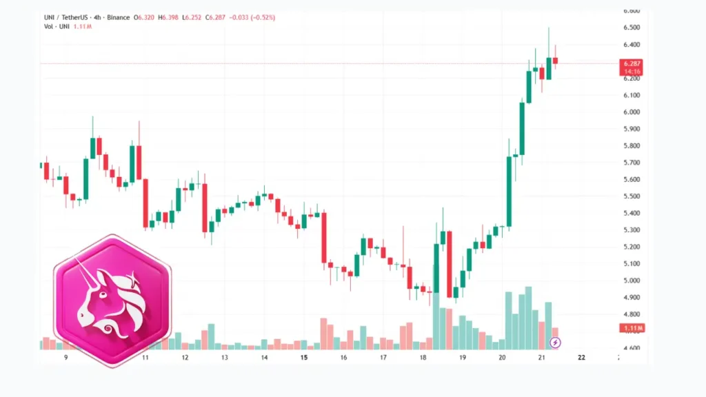 رکوردشکنی ۱۹ درصدی یونی‌سواپ در روز آرام بازار ارز دیجیتال!