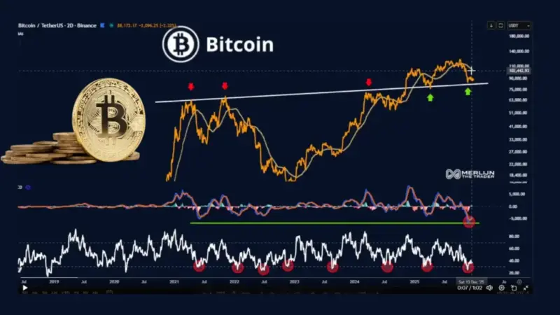 سیگنال عجیب RSI؛ آیا جهش انفجاری بیت کوین در راه است؟