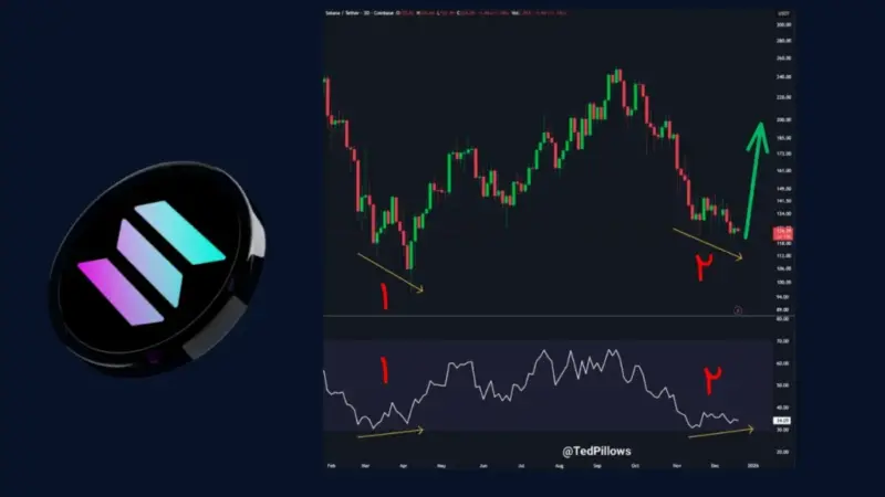 واگرایی صعودی در سولانا؛ آیا زمان بازگشت قیمت فرا رسیده است؟
