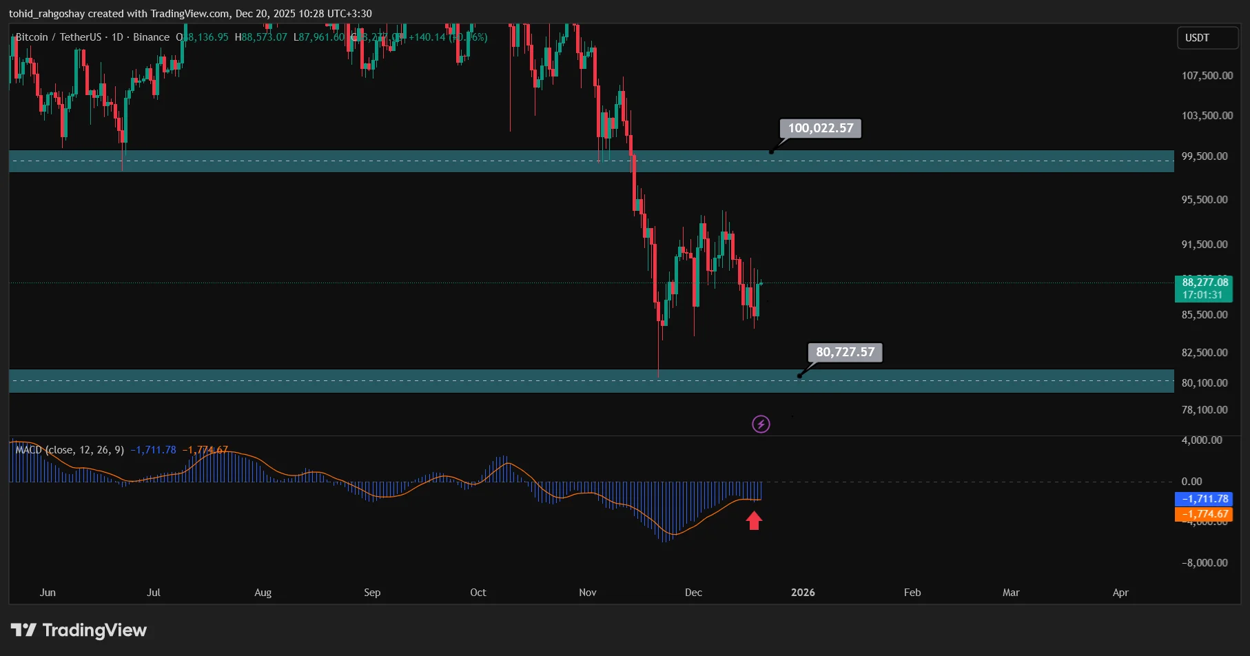 BTC