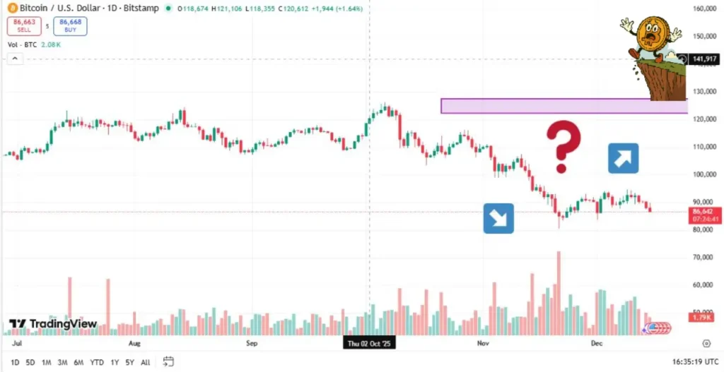بیت‌کوین در آستانه تغییر بزرگ؛ سقوط یا جهش تاریخی؟