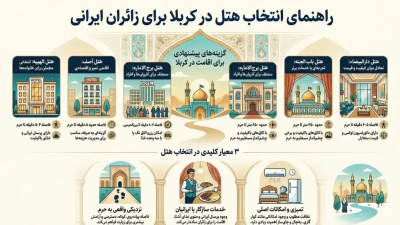 کشف راز هتل‌های کربلا؛ چرا فقط خوابگاه نیستند؟ تجربه‌ای که سفر شما را تغییر می‌دهد!