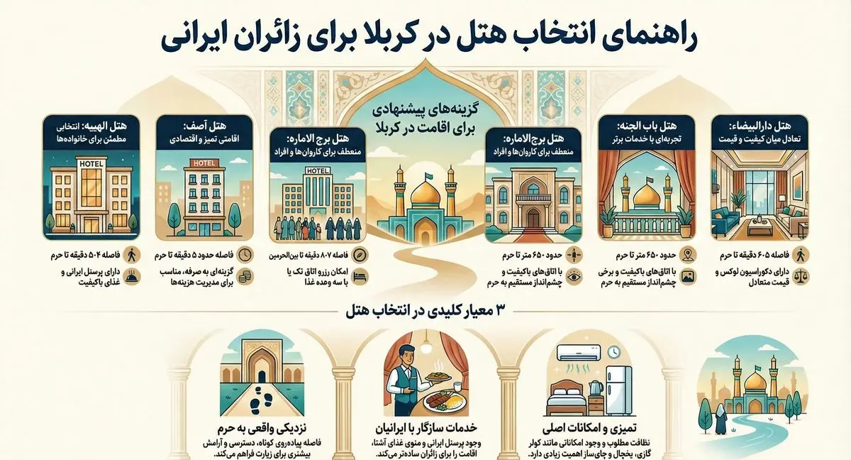 کشف راز هتل‌های کربلا؛ چرا فقط خوابگاه نیستند؟ تجربه‌ای که سفر شما را تغییر می‌دهد!