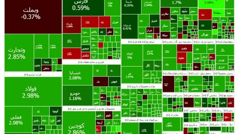 رکوردشکنی بی‌وقفه بورس تهران؛ شاخص کل باز هم صعود کرد!