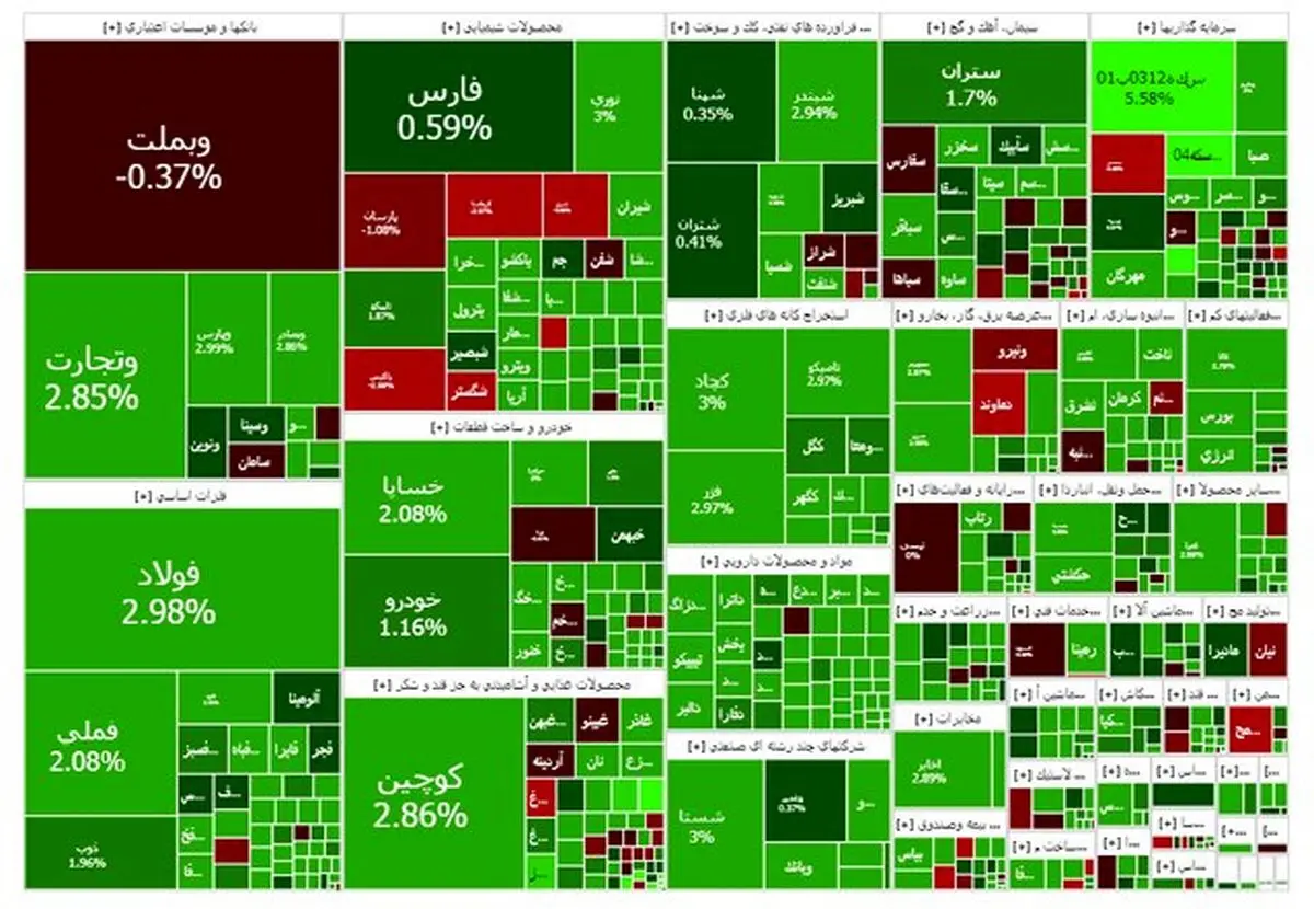 رکوردشکنی بی‌وقفه بورس تهران؛ شاخص کل باز هم صعود کرد!