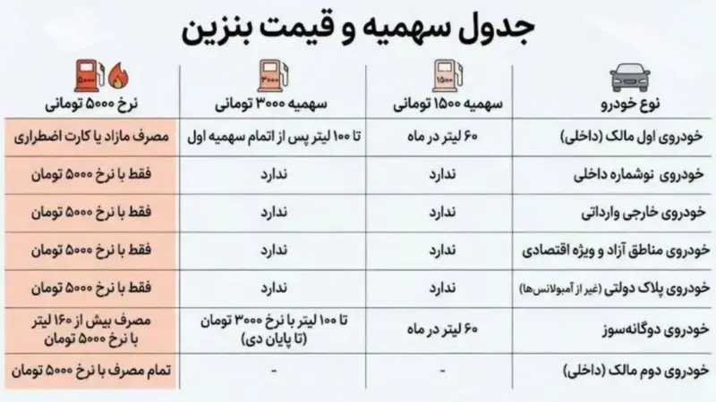 حذف سهمیه یارانه‌ای بنزین برای خودروهای وارداتی از آذر؛ چه تغییراتی در راه است؟