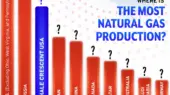 ۱۰ کشور برتر جهان در تولید گاز طبیعی که سهمی فراتر از تصور دارند + اینفوگرافی جذاب